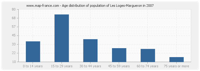 Age distribution of population of Les Loges-Margueron in 2007